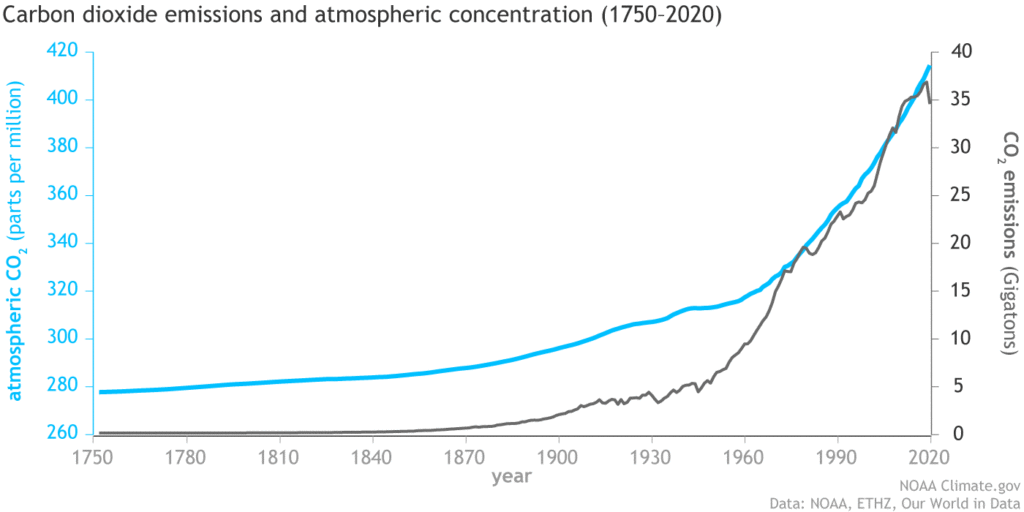 Graph showing the correlation of carbon dioxide emissions and the level in the atmosphere from 1750 to present
