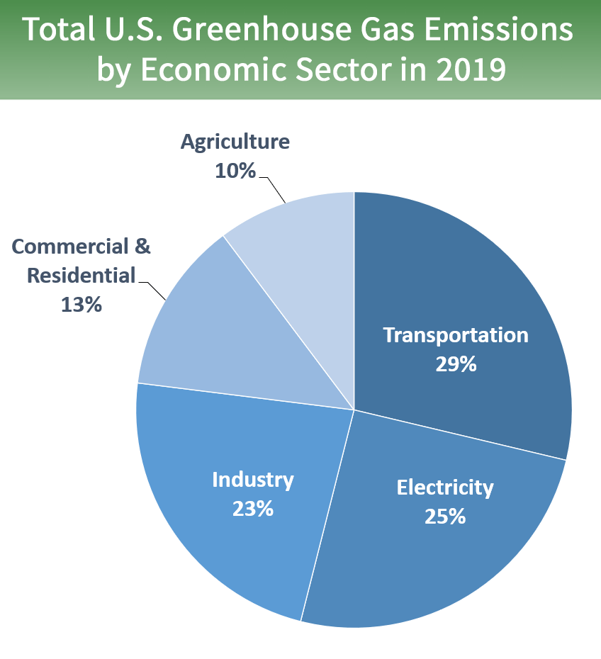 Pie graph of greenhouse gas emissions for 2019