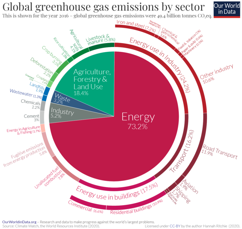 Pie chart showing all the sources of greenhouse gases