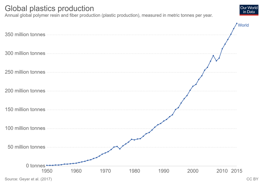 Graph shows timeline of plastic production from 1950 to 2015
